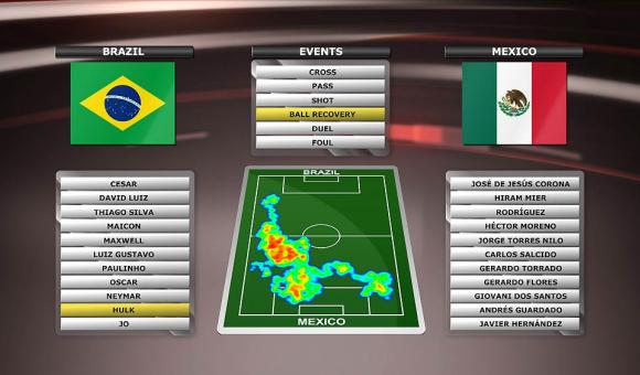 DELTACAST offers television stations a "Brazil 2014" package to carry out virtual analyses and produces 3D match statistics. 